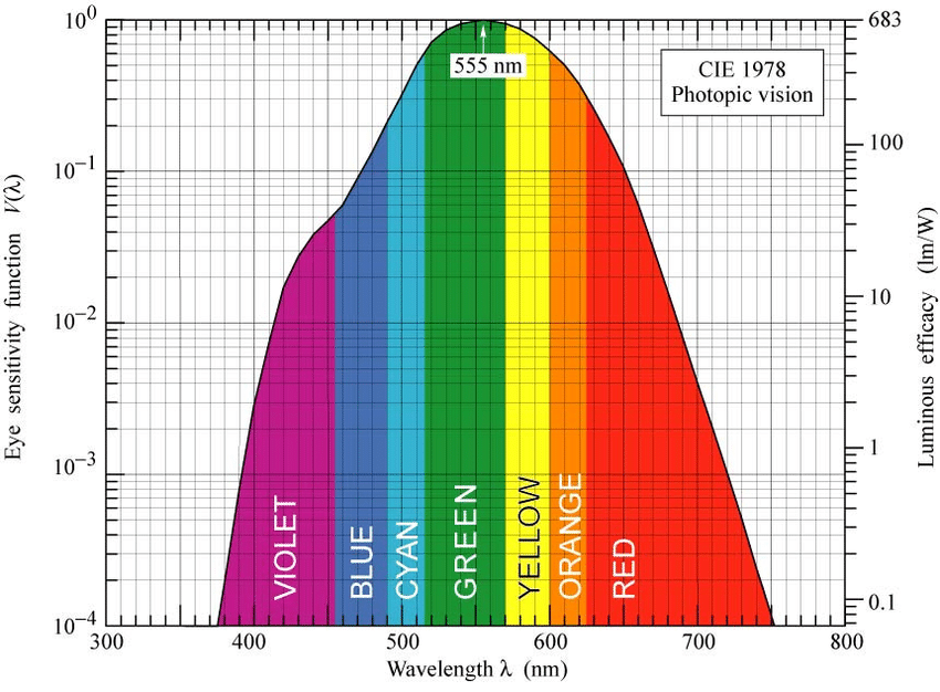 human_eye_sensitivity.png