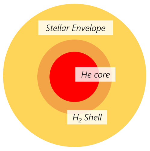 core-helium burning and shell-hydrogen burning